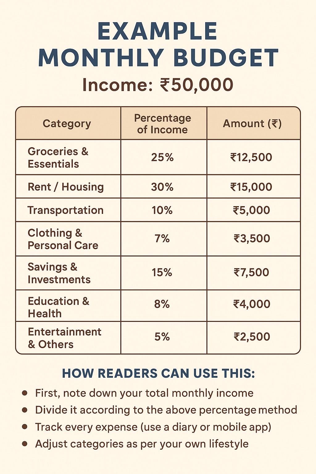 "Infographic showing a sample monthly budget with income divided into groceries, housing, clothing, savings, and other expenses."