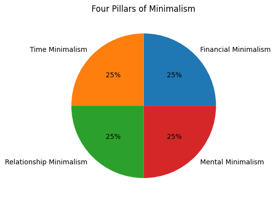 A pie chart titled "Four Pillars of Minimalism" divided into four equal 25% sections: Financial Minimalism (blue), Mental Minimalism (red), Relationship Minimalism (green), and Time Minimalism (orange).